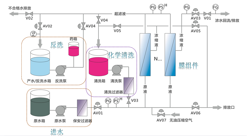 超濾設備解決河水凈化過濾 處理量每小時2噸 